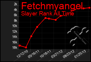 Total Graph of Fetchmyangel