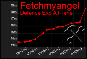 Total Graph of Fetchmyangel