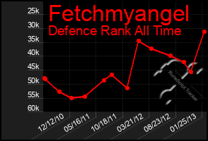 Total Graph of Fetchmyangel