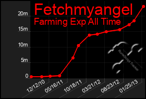 Total Graph of Fetchmyangel