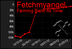 Total Graph of Fetchmyangel