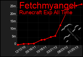 Total Graph of Fetchmyangel