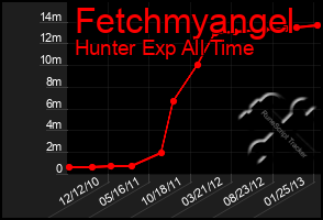 Total Graph of Fetchmyangel