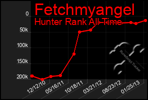 Total Graph of Fetchmyangel