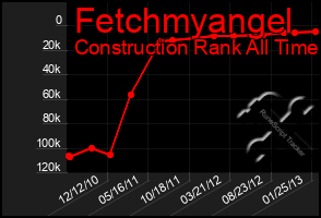 Total Graph of Fetchmyangel