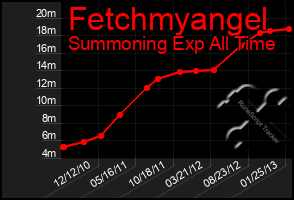 Total Graph of Fetchmyangel