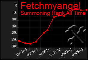 Total Graph of Fetchmyangel