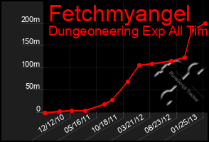 Total Graph of Fetchmyangel