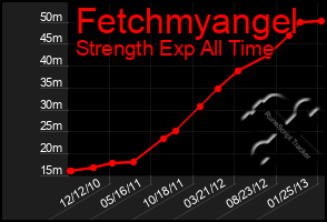 Total Graph of Fetchmyangel