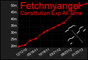 Total Graph of Fetchmyangel