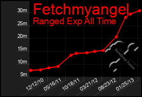 Total Graph of Fetchmyangel