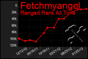 Total Graph of Fetchmyangel