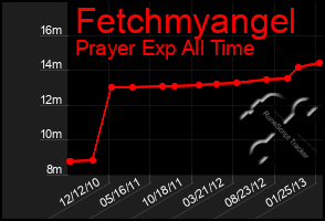 Total Graph of Fetchmyangel