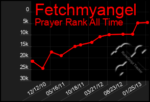 Total Graph of Fetchmyangel