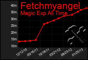 Total Graph of Fetchmyangel