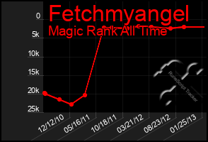 Total Graph of Fetchmyangel