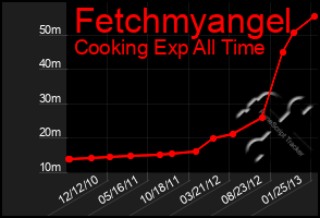 Total Graph of Fetchmyangel