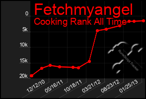 Total Graph of Fetchmyangel