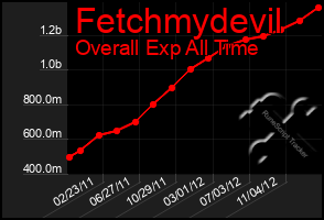 Total Graph of Fetchmydevil