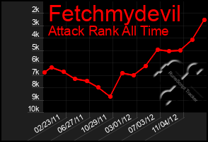 Total Graph of Fetchmydevil