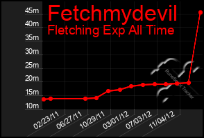 Total Graph of Fetchmydevil