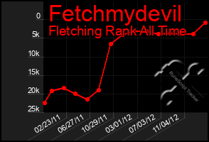 Total Graph of Fetchmydevil