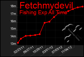 Total Graph of Fetchmydevil