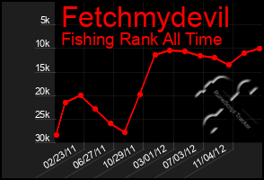 Total Graph of Fetchmydevil