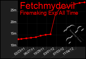 Total Graph of Fetchmydevil