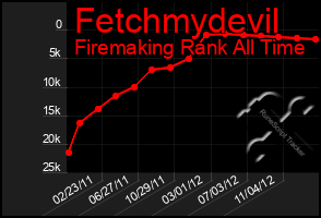 Total Graph of Fetchmydevil