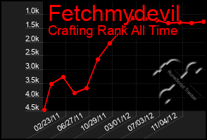 Total Graph of Fetchmydevil