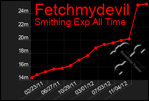 Total Graph of Fetchmydevil