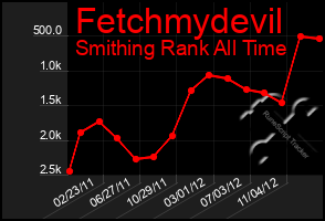 Total Graph of Fetchmydevil