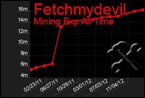 Total Graph of Fetchmydevil