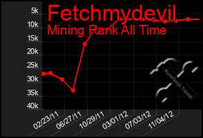 Total Graph of Fetchmydevil