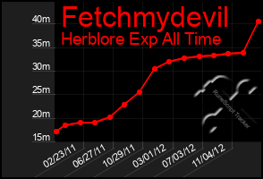 Total Graph of Fetchmydevil