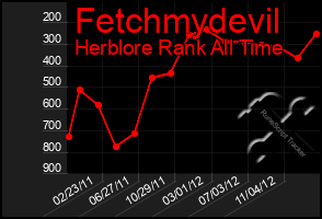 Total Graph of Fetchmydevil