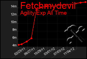 Total Graph of Fetchmydevil