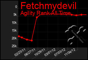 Total Graph of Fetchmydevil