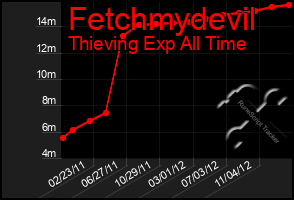 Total Graph of Fetchmydevil