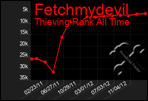 Total Graph of Fetchmydevil