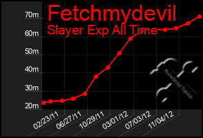 Total Graph of Fetchmydevil