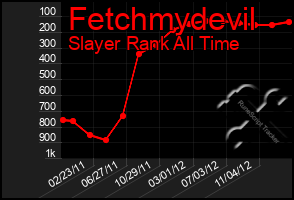 Total Graph of Fetchmydevil