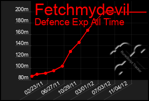 Total Graph of Fetchmydevil