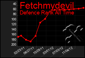 Total Graph of Fetchmydevil