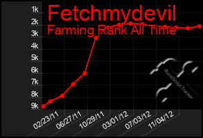 Total Graph of Fetchmydevil