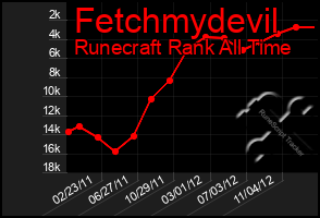 Total Graph of Fetchmydevil