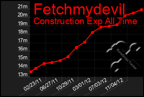 Total Graph of Fetchmydevil