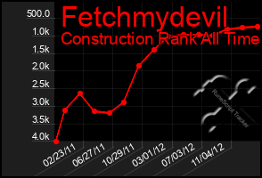 Total Graph of Fetchmydevil