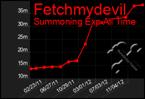 Total Graph of Fetchmydevil